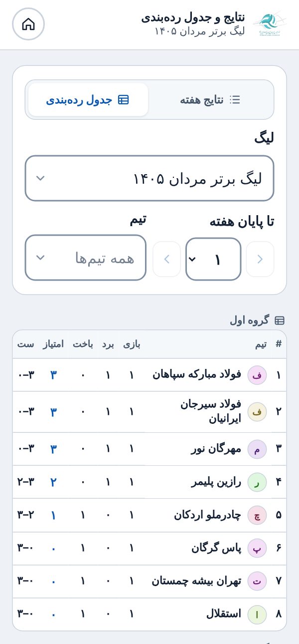 جدول رده‌بندی